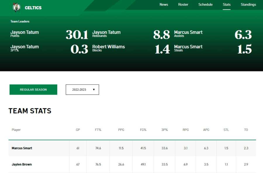 NBC Sports Boston Celtics stats